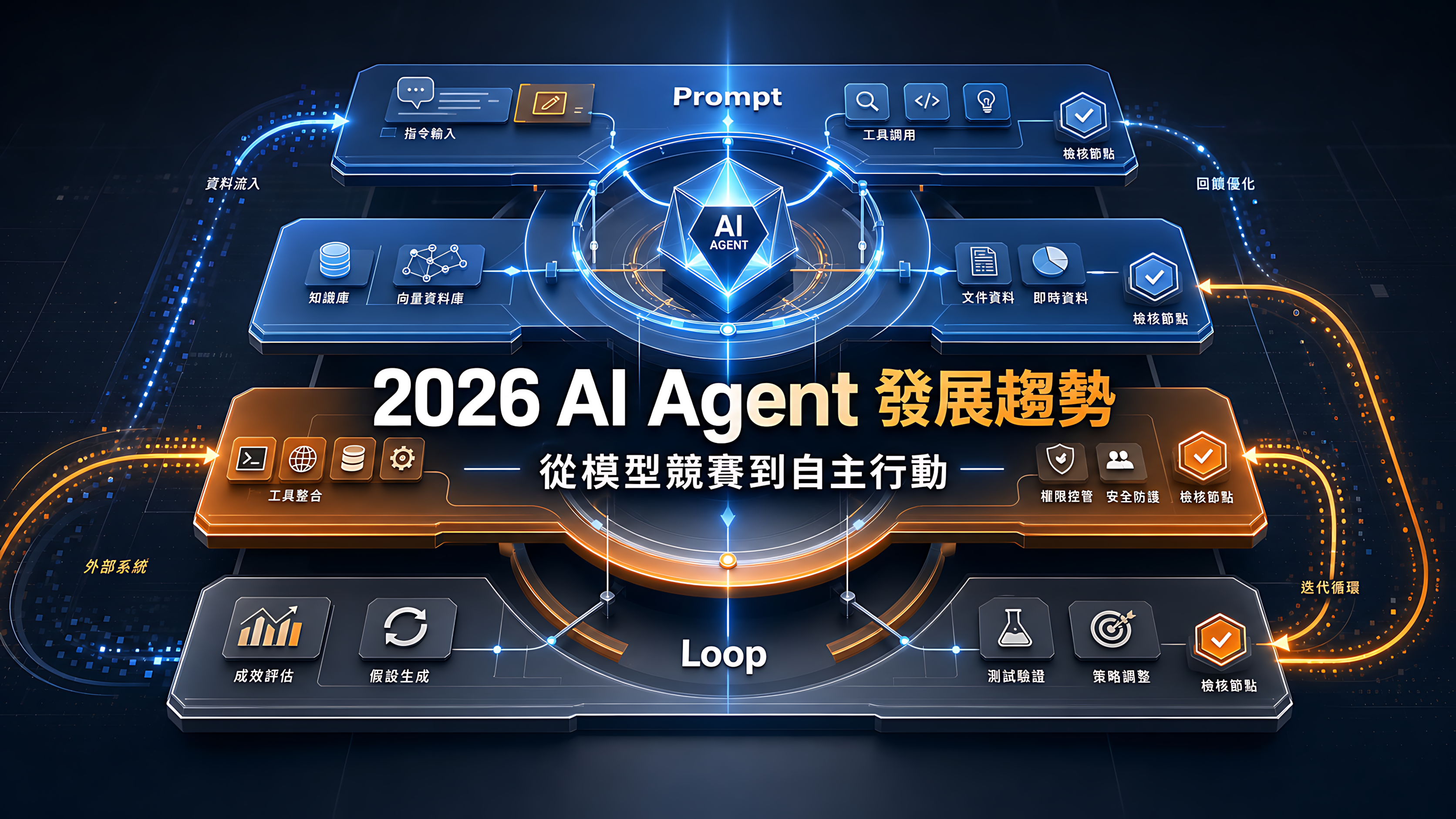 2026 AI Agent 發展趨勢