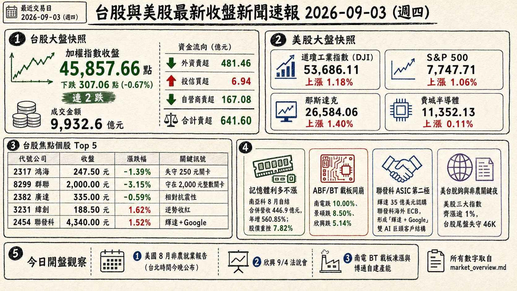 資訊圖表