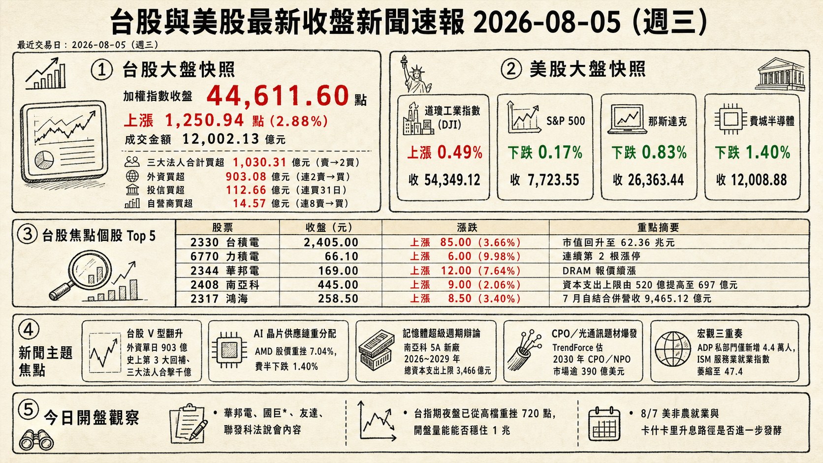 資訊圖表